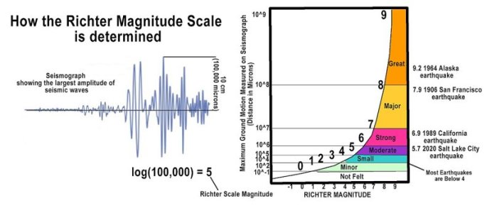 1280px-How-the-Richter-Magnitude-Scale-is-determined.jpg